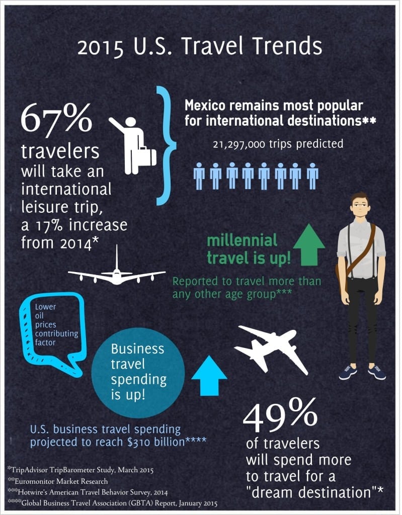 2015 Travel Trends