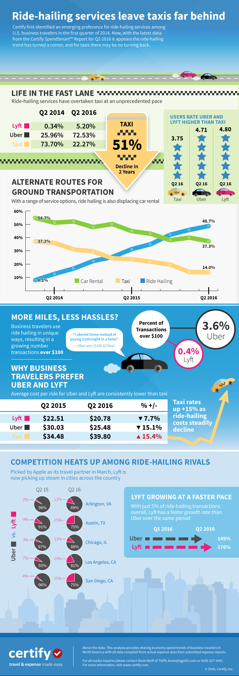 Ride-Hailing Infographic Business Travel Life