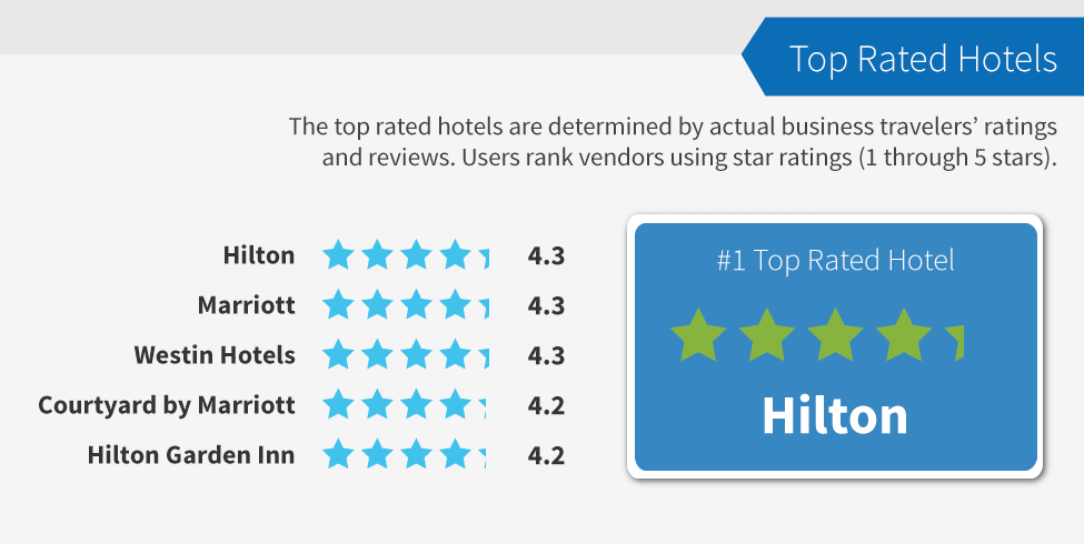 most popular hotel business travel life 3
