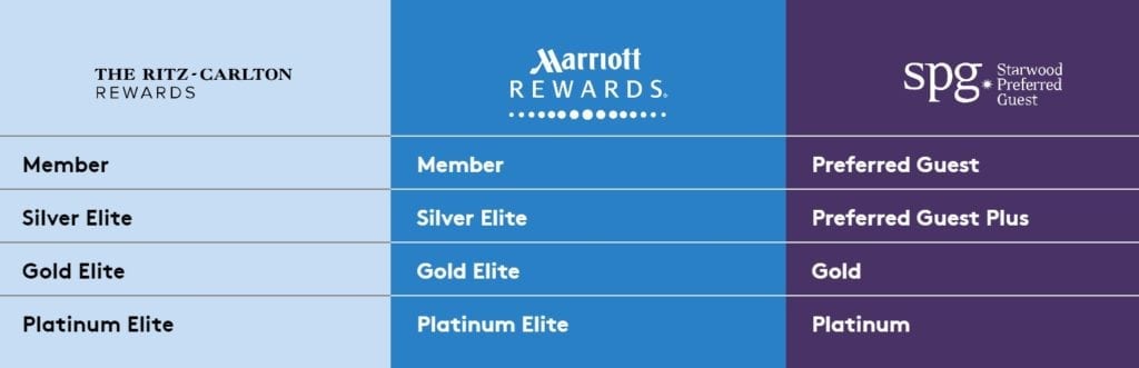 link marriott and SPG account