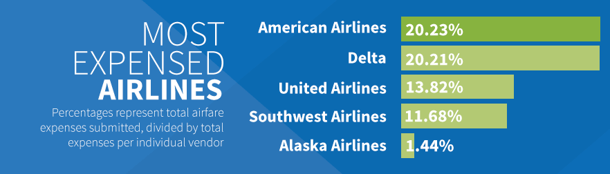 most-expensed-airlines-business-travel-life