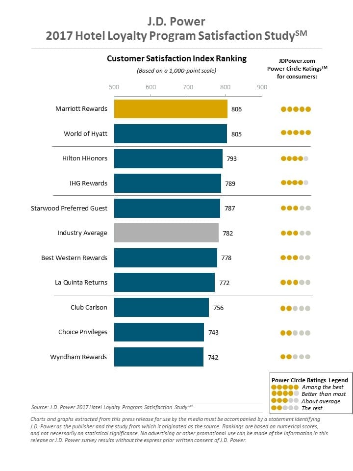 2017 Best Hotel Loyalty Programs - Business Travel Life
