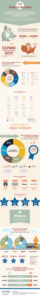 Corporate Travel Trends, Certify SpendSmart Report Q4 2017, Business Travel Life