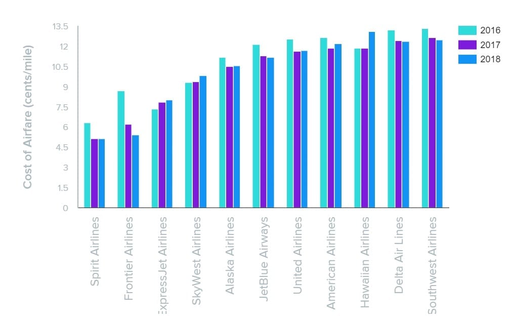 best airline to fly 2018 cheapest