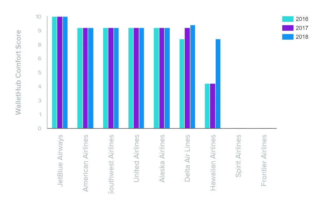 best airline to fly 2018 most comfortable