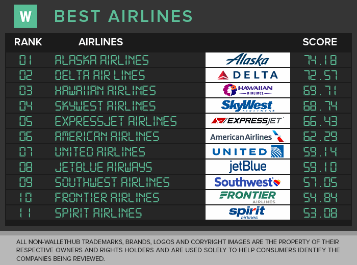 best airline to fly 2018